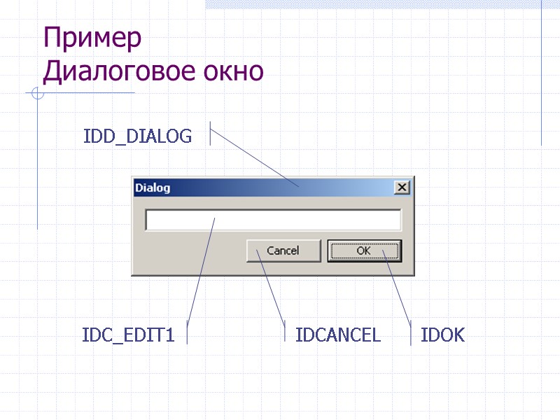 Пример Диалоговое окно IDOK IDCANCEL IDC_EDIT1 IDD_DIALOG